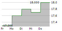 SBI SUMISHIN NET BANK LTD 5-Tage-Chart