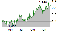 SCALES CORPORATION LIMITED Chart 1 Jahr