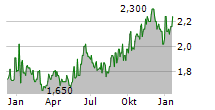 SCALES CORPORATION LIMITED Chart 1 Jahr