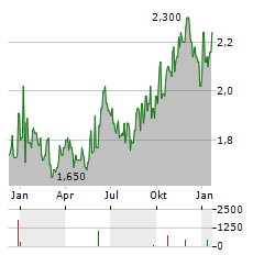 SCALES CORPORATION Aktie Chart 1 Jahr