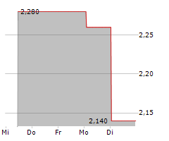 SCALES CORPORATION LIMITED Chart 1 Jahr