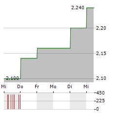 SCALES CORPORATION Aktie 5-Tage-Chart