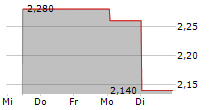 SCALES CORPORATION LIMITED 5-Tage-Chart