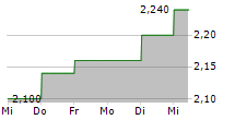 SCALES CORPORATION LIMITED 5-Tage-Chart