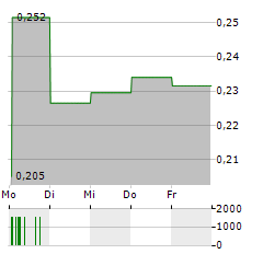 SCANA Aktie 5-Tage-Chart