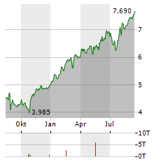 SCANDI STANDARD Aktie Chart 1 Jahr