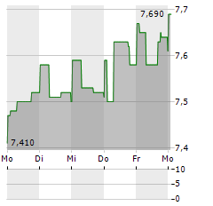 SCANDI STANDARD Aktie 5-Tage-Chart