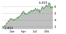 SCANDIC HOTELS GROUP AB Chart 1 Jahr