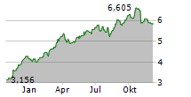 SCANDIC HOTELS GROUP AB Chart 1 Jahr