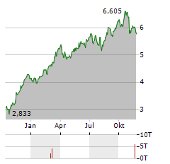 SCANDIC HOTELS Aktie Chart 1 Jahr