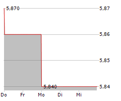 SCANDIC HOTELS GROUP AB Chart 1 Jahr