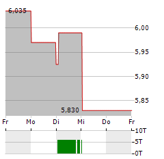 SCANDIC HOTELS Aktie 5-Tage-Chart