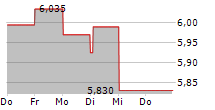 SCANDIC HOTELS GROUP AB 5-Tage-Chart