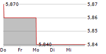 SCANDIC HOTELS GROUP AB 5-Tage-Chart