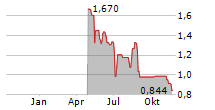 SCANDINAVIAN ASTOR GROUP AB Chart 1 Jahr