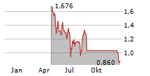 SCANDINAVIAN ASTOR GROUP AB Chart 1 Jahr