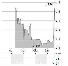 SCANDINAVIAN ASTOR GROUP Aktie Chart 1 Jahr