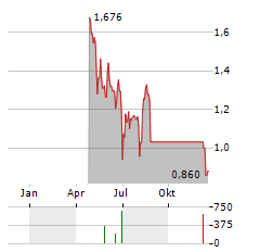 SCANDINAVIAN ASTOR GROUP Aktie Chart 1 Jahr