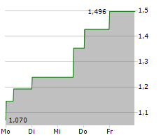 SCANDINAVIAN ASTOR GROUP AB Chart 1 Jahr