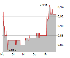 SCANDINAVIAN ASTOR GROUP AB Chart 1 Jahr