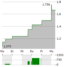 SCANDINAVIAN ASTOR GROUP Aktie 5-Tage-Chart