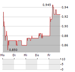 SCANDINAVIAN ASTOR GROUP Aktie 5-Tage-Chart