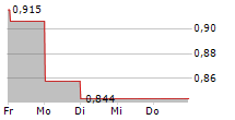 SCANDINAVIAN ASTOR GROUP AB 5-Tage-Chart