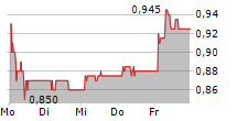 SCANDINAVIAN ASTOR GROUP AB 5-Tage-Chart