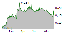 SCANDINAVIAN ENVIRO SYSTEMS AB Chart 1 Jahr