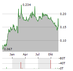 SCANDINAVIAN ENVIRO SYSTEMS Aktie Chart 1 Jahr