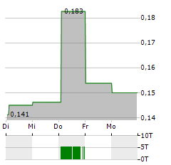 SCANDINAVIAN ENVIRO SYSTEMS Aktie 5-Tage-Chart