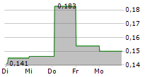 SCANDINAVIAN ENVIRO SYSTEMS AB 5-Tage-Chart