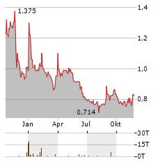 SCANDINAVIAN MEDICAL SOLUTIONS Aktie Chart 1 Jahr