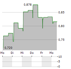 SCANDINAVIAN MEDICAL SOLUTIONS Aktie 5-Tage-Chart