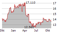 SCANDINAVIAN TOBACCO GROUP A/S Chart 1 Jahr