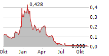 SCANDION ONCOLOGY A/S Chart 1 Jahr