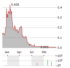 SCANDION ONCOLOGY Aktie Chart 1 Jahr