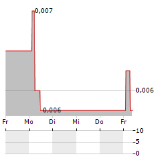 SCANDION ONCOLOGY Aktie 5-Tage-Chart