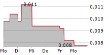 SCANDION ONCOLOGY A/S 5-Tage-Chart