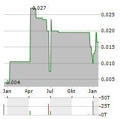 SCANDIUM INTERNATIONAL MINING Aktie Chart 1 Jahr