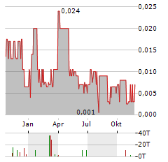 SCANDIUM INTERNATIONAL MINING Aktie Chart 1 Jahr