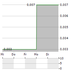 SCANDIUM INTERNATIONAL MINING Aktie 5-Tage-Chart