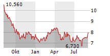 SCANFIL OYJ Chart 1 Jahr