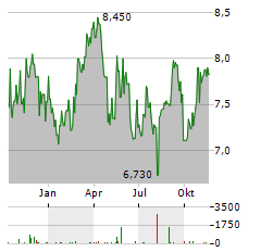 SCANFIL Aktie Chart 1 Jahr