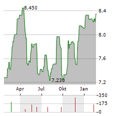 SCANFIL Aktie Chart 1 Jahr