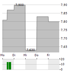 SCANFIL Aktie 5-Tage-Chart