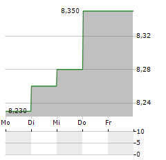 SCANFIL Aktie 5-Tage-Chart