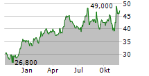 SCANSOURCE INC Chart 1 Jahr