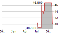 SCANSOURCE INC Chart 1 Jahr