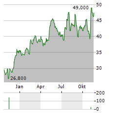 SCANSOURCE Aktie Chart 1 Jahr